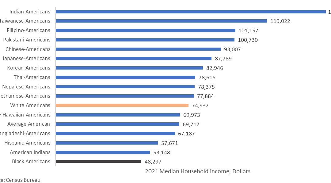 Average Household Income by Race, Ethnicity